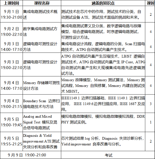 《集成電路可測性設(shè)計(jì)工程師》中級班培訓(xùn)課程